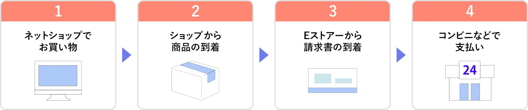 Eストアー支払いの流れ